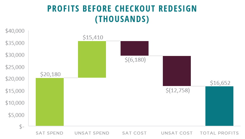 Profit Before Checkout Redesign