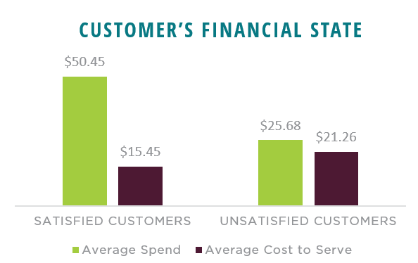 Creating a Forecast for Customers Financial State