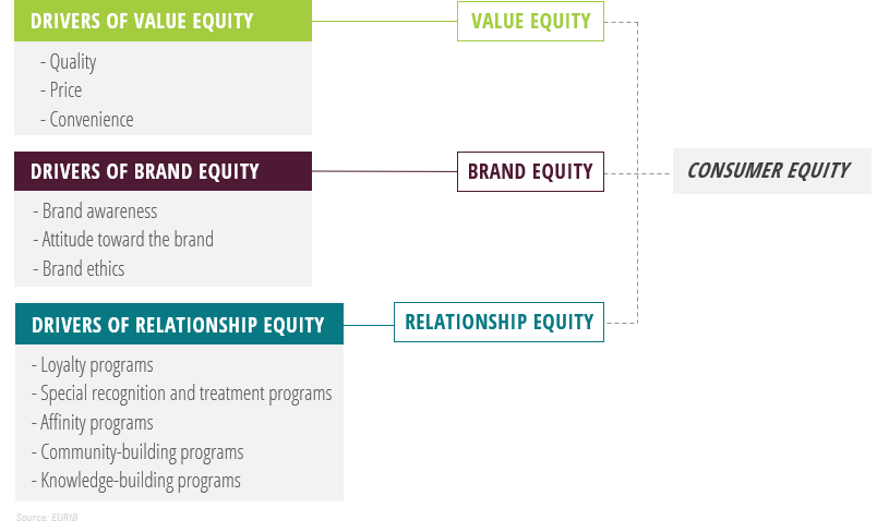 Drivers of Consumer Equity