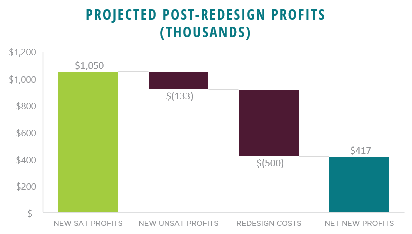 Projected Post-Redesign Profit